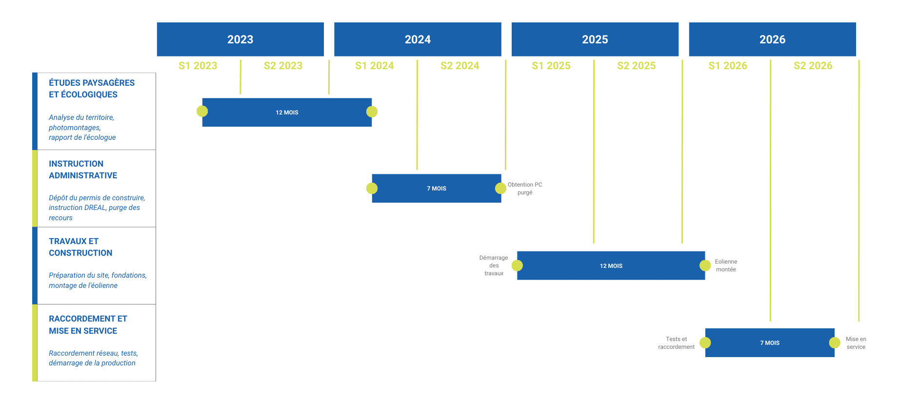 information sur les étapes du projet Eole 5 Poweend à Saint Python